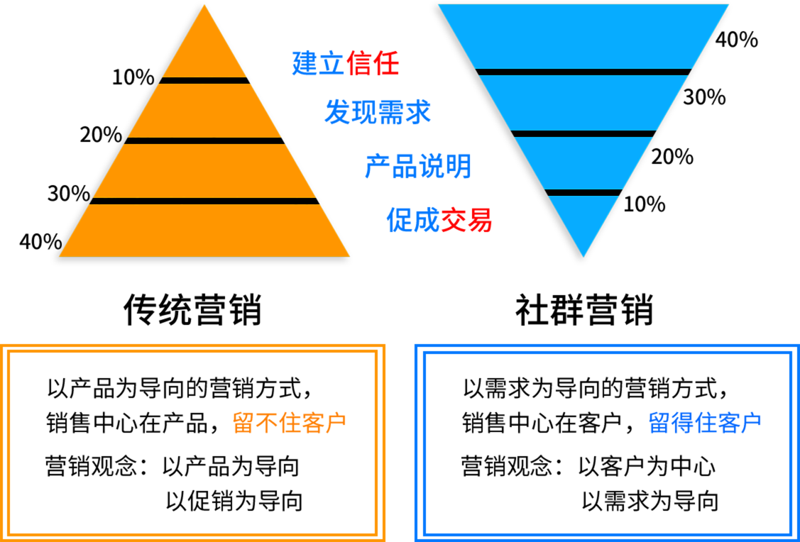 微信社群推廣班
