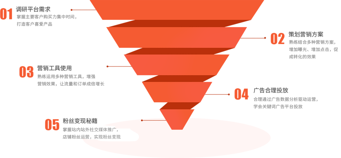 shopee蝦皮推廣運營班課程研發(fā)
