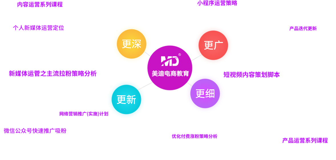 新媒體營(yíng)銷推廣班適