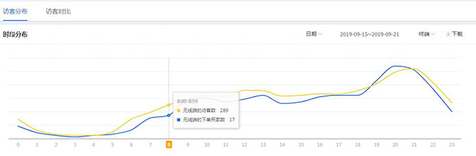 淘系商家必備：如何利用數據做出高投產的直通車 - 美迪教育