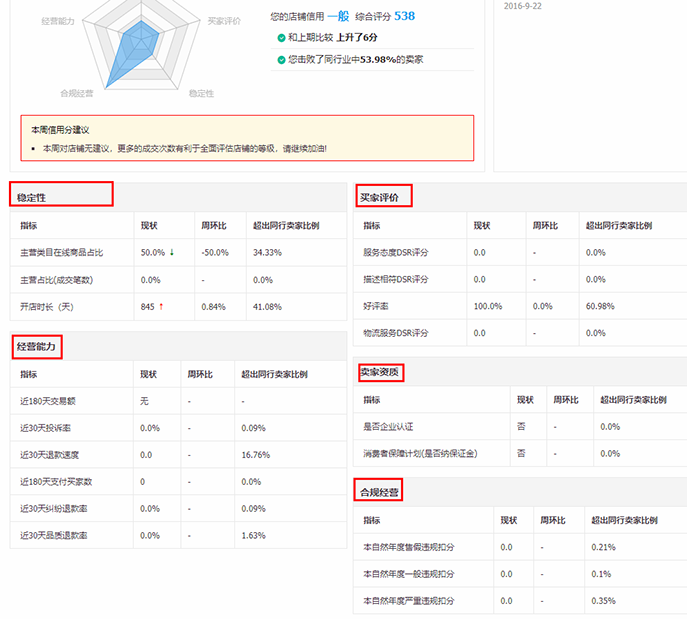 淘寶權(quán)重什么意思？30天訪客破萬的秘密！ - 美迪電商教育