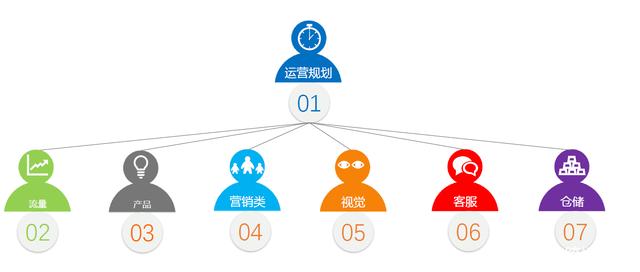 學電商運營需要什么基礎？應該學什么？ - 美迪教育